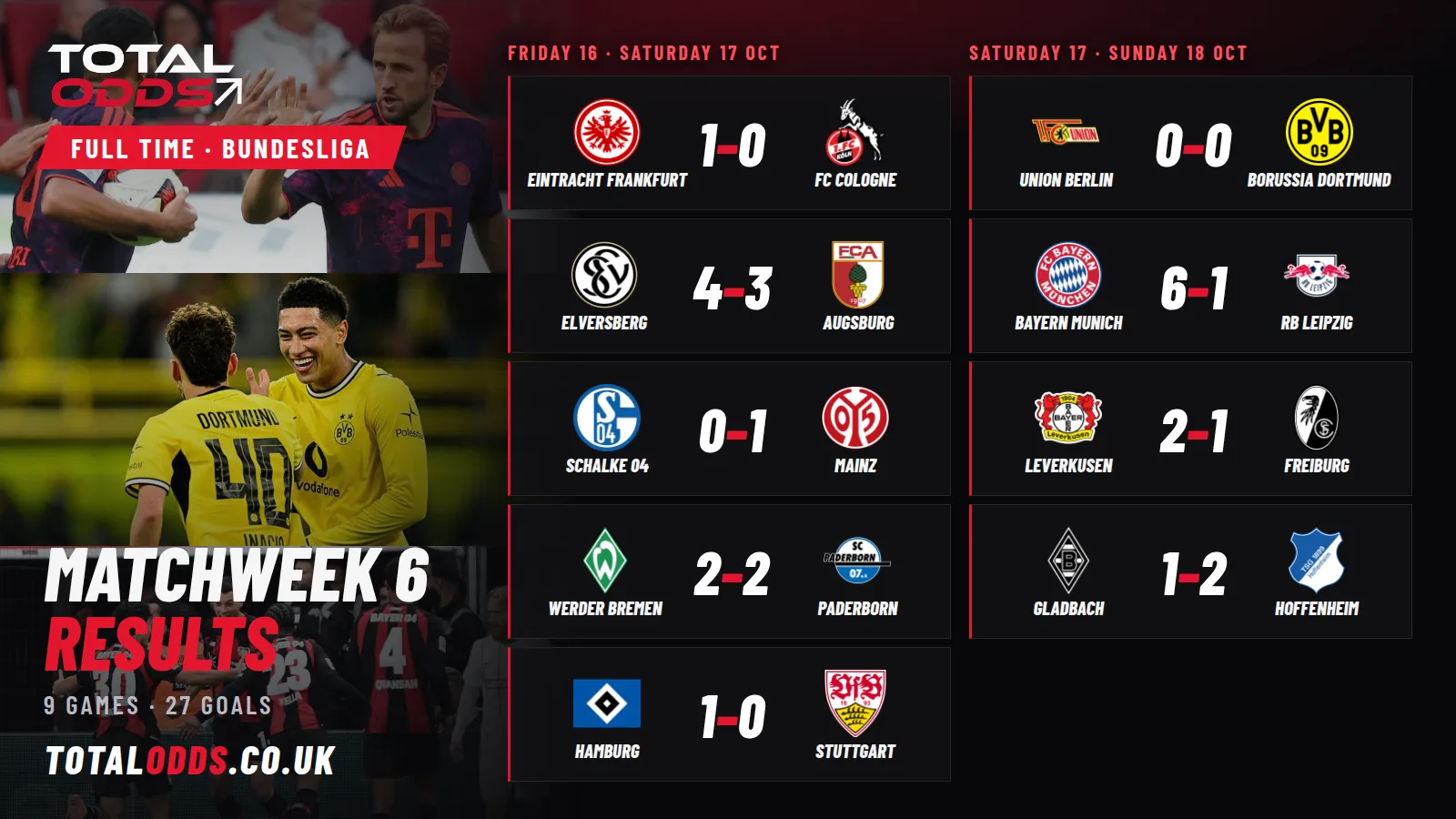 Bundesliga Matchweek 6 results, 16 to 18 October 2026: Bayern Munich 6-1 RB Leipzig, Elversberg 4-3 Augsburg, Bayer Leverkusen 2-1 Freiburg and six more.