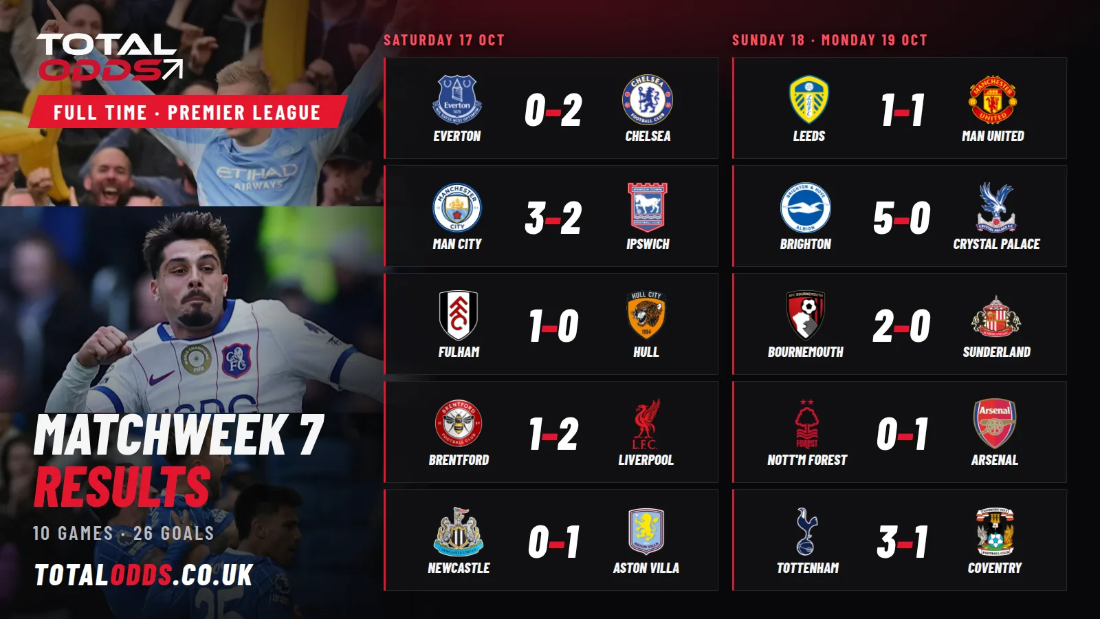 Premier League Matchweek 7 results, 17 to 19 October 2026: Brighton 5-0 Crystal Palace, Man City 3-2 Ipswich, Chelsea win 2-0 at Everton and seven more.