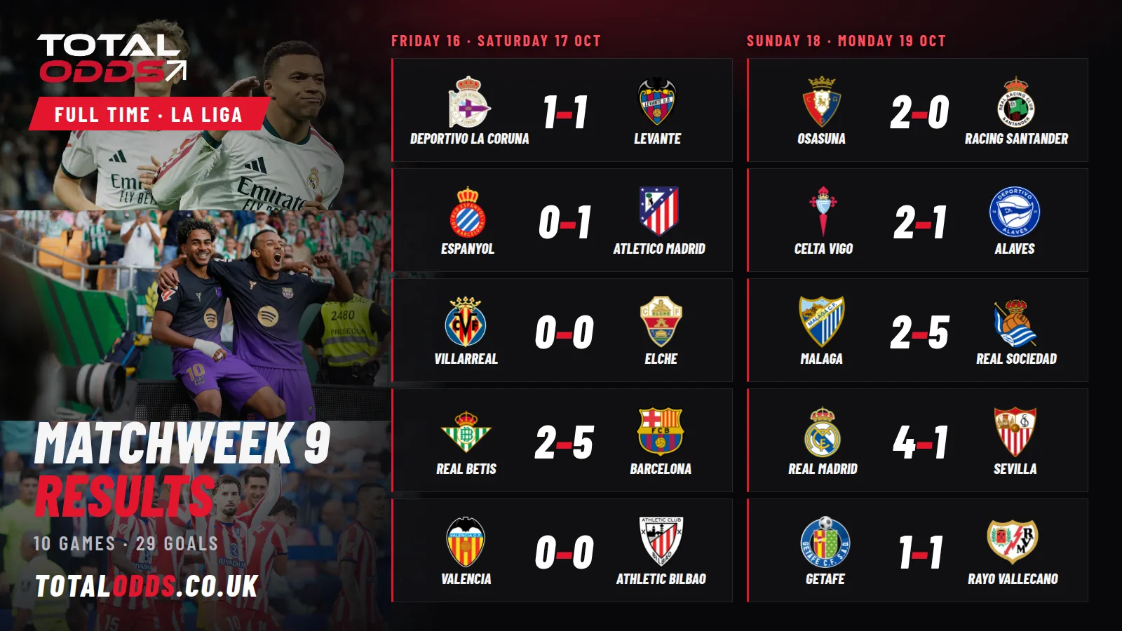 La Liga Matchweek 9 results, 16 to 19 October 2026: Real Betis 2-5 Barcelona, Real Madrid 4-1 Sevilla, Malaga 2-5 Real Sociedad and seven more.