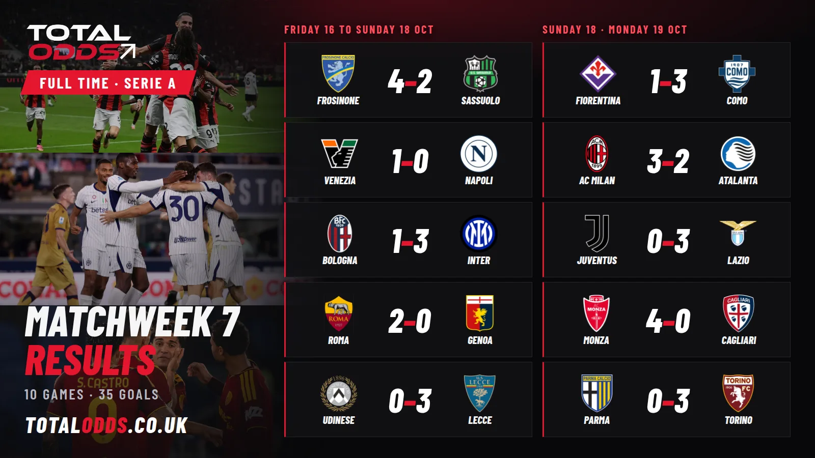 Serie A Matchweek 7 results, 16 to 19 October 2026: Venezia 1-0 Napoli, Bologna 1-3 Inter, Juventus 0-3 Lazio, AC Milan 3-2 Atalanta and six more.