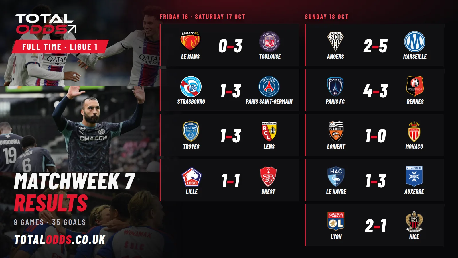 Ligue 1 Matchweek 7 results, 16 to 18 October 2026: Paris FC 4-3 Rennes, Angers 2-5 Marseille, Strasbourg 1-3 Paris Saint-Germain, Lyon 2-1 Nice and five more.